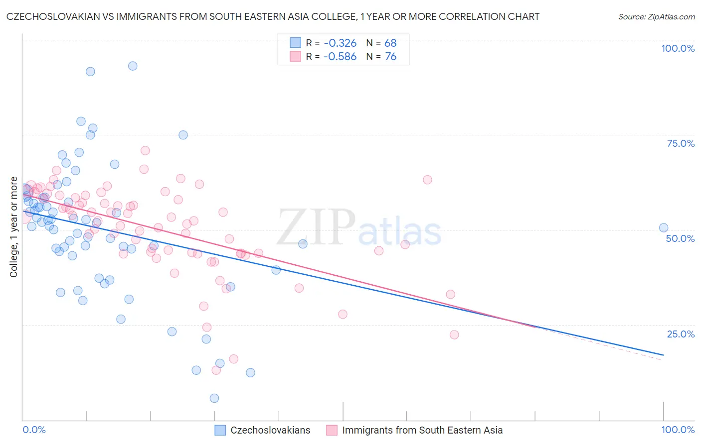 Czechoslovakian vs Immigrants from South Eastern Asia College, 1 year or more