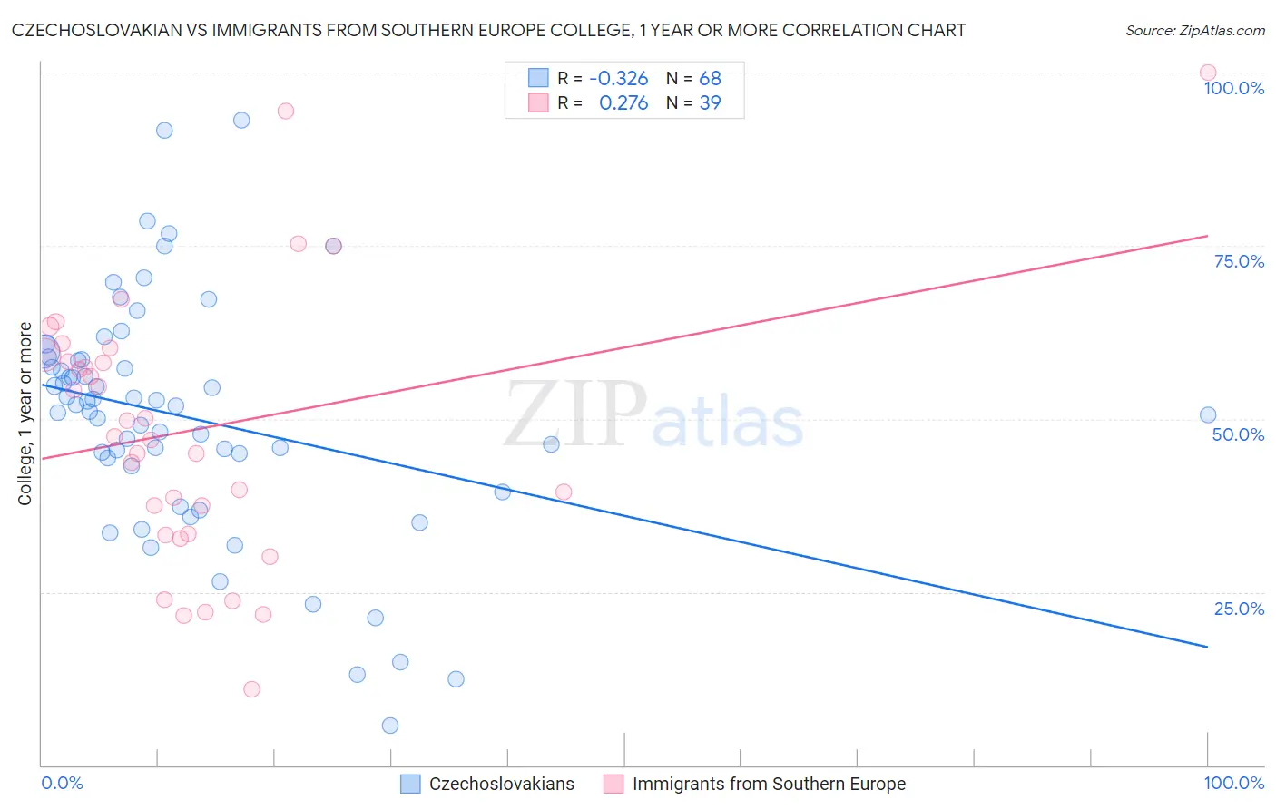 Czechoslovakian vs Immigrants from Southern Europe College, 1 year or more