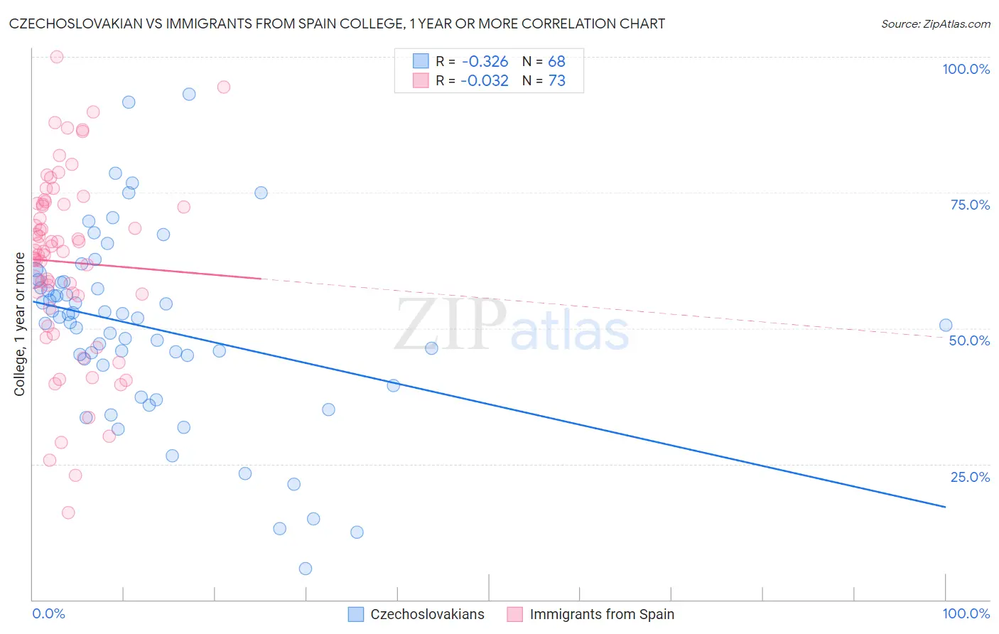 Czechoslovakian vs Immigrants from Spain College, 1 year or more