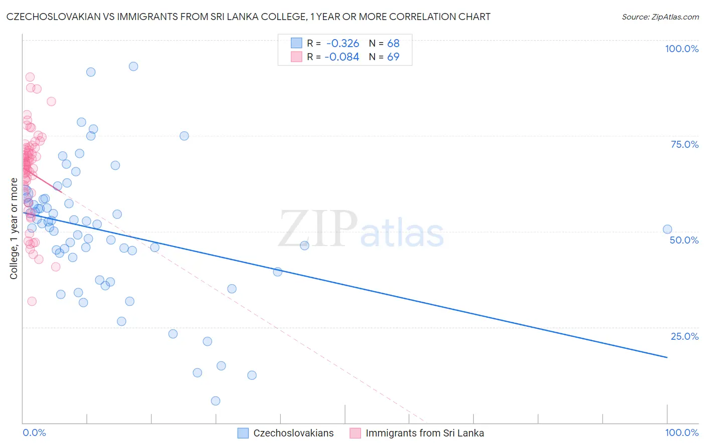 Czechoslovakian vs Immigrants from Sri Lanka College, 1 year or more