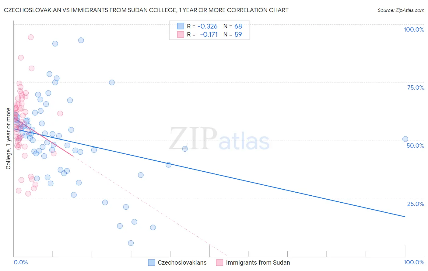 Czechoslovakian vs Immigrants from Sudan College, 1 year or more
