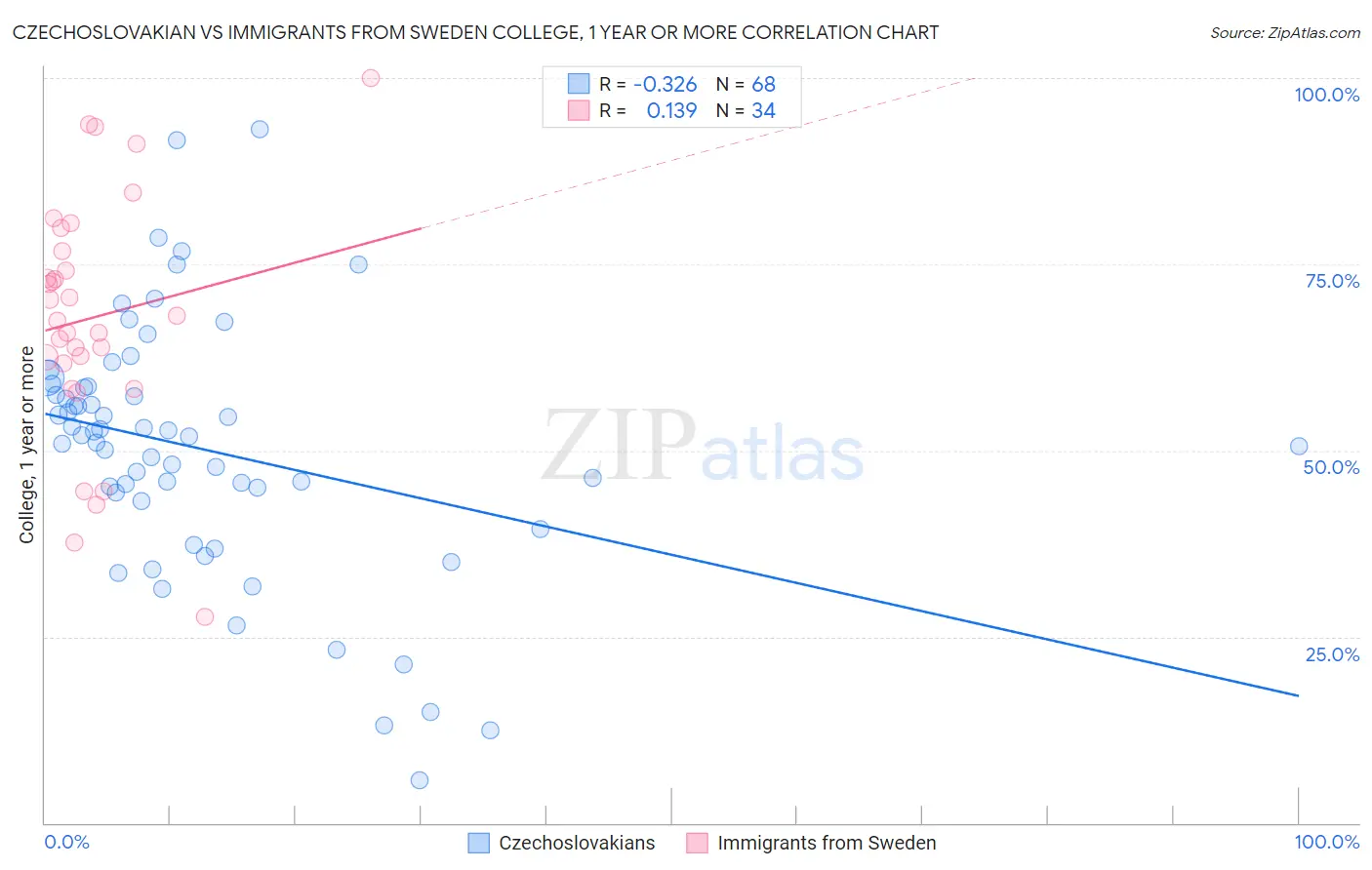 Czechoslovakian vs Immigrants from Sweden College, 1 year or more
