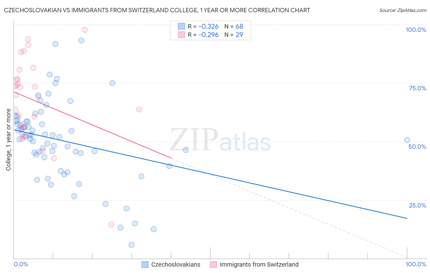 Czechoslovakian vs Immigrants from Switzerland College, 1 year or more