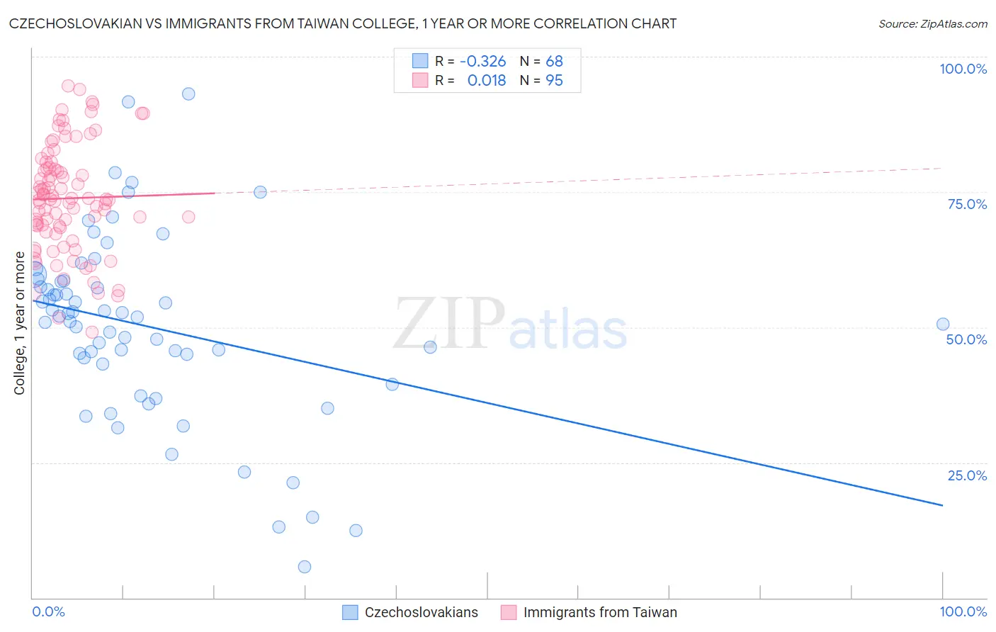 Czechoslovakian vs Immigrants from Taiwan College, 1 year or more