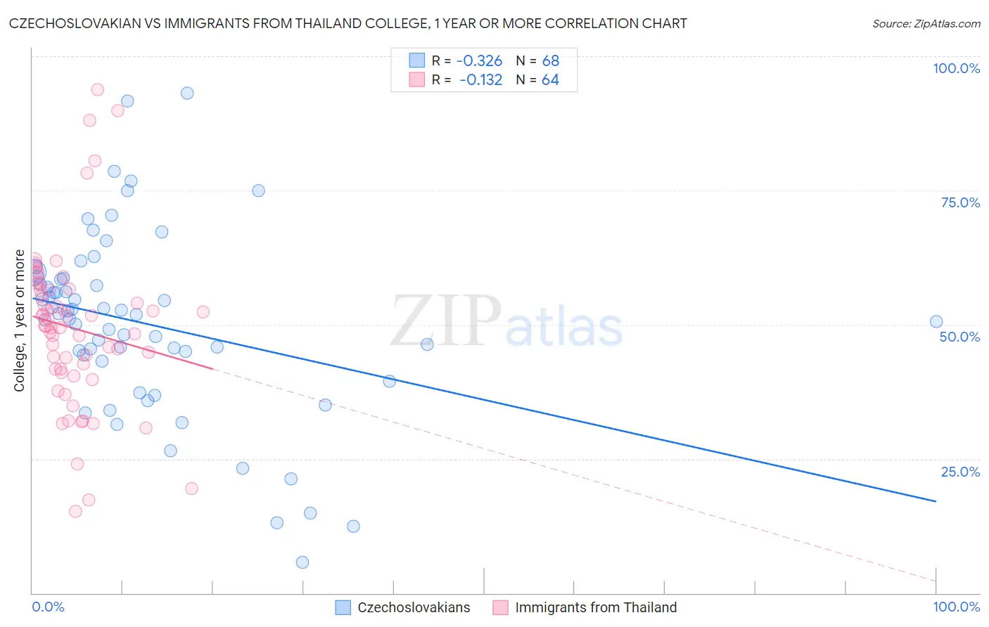 Czechoslovakian vs Immigrants from Thailand College, 1 year or more