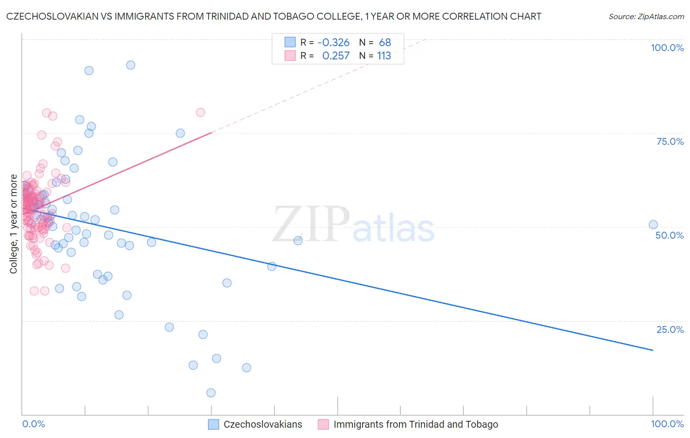 Czechoslovakian vs Immigrants from Trinidad and Tobago College, 1 year or more