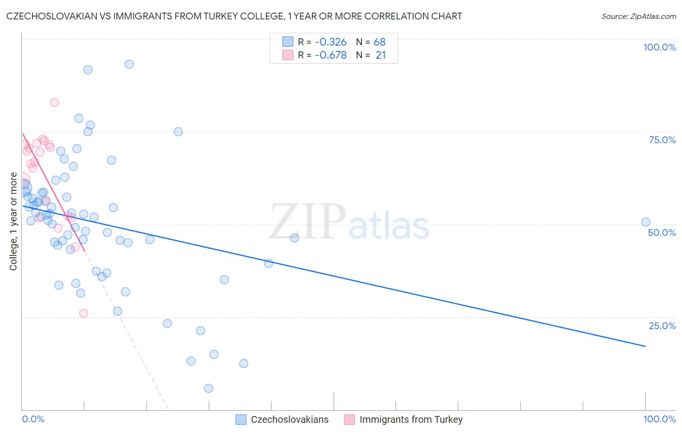 Czechoslovakian vs Immigrants from Turkey College, 1 year or more