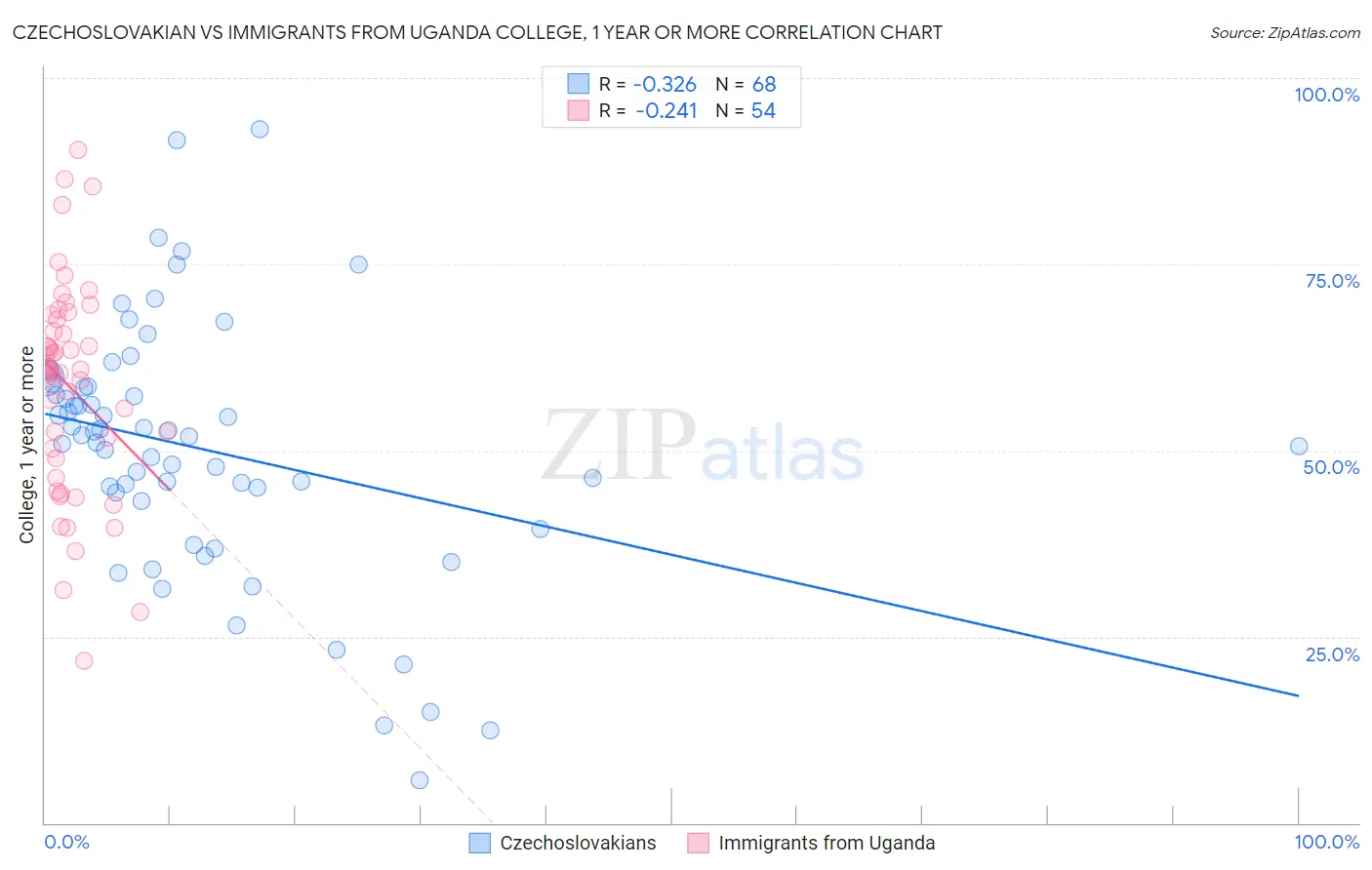 Czechoslovakian vs Immigrants from Uganda College, 1 year or more