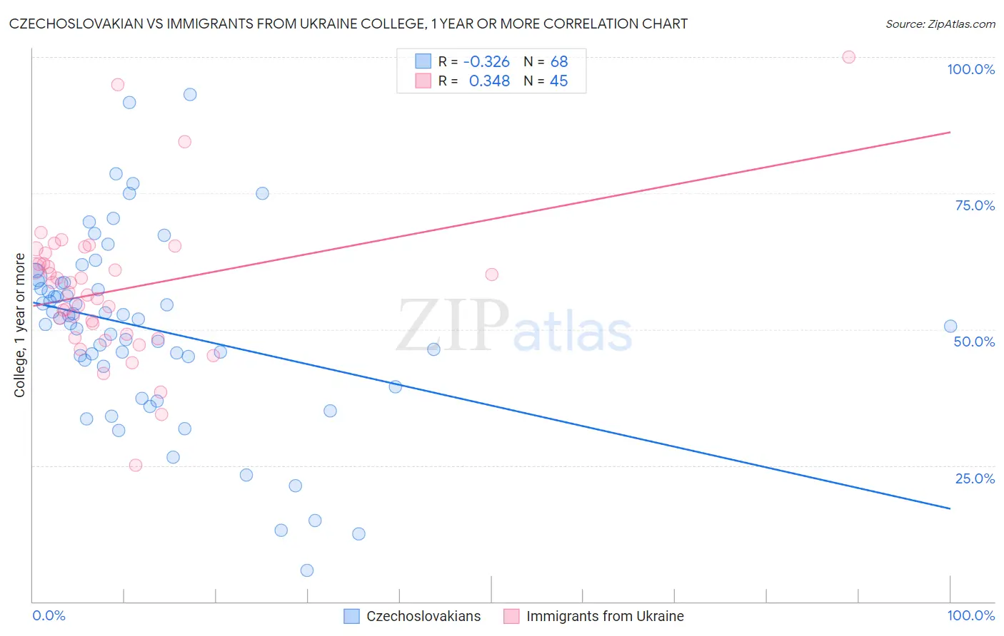 Czechoslovakian vs Immigrants from Ukraine College, 1 year or more