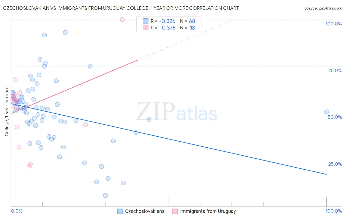 Czechoslovakian vs Immigrants from Uruguay College, 1 year or more