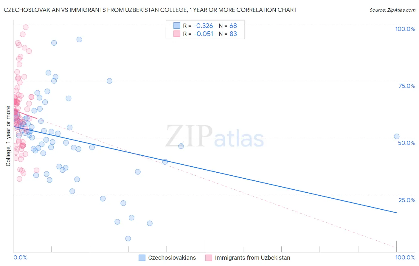 Czechoslovakian vs Immigrants from Uzbekistan College, 1 year or more
