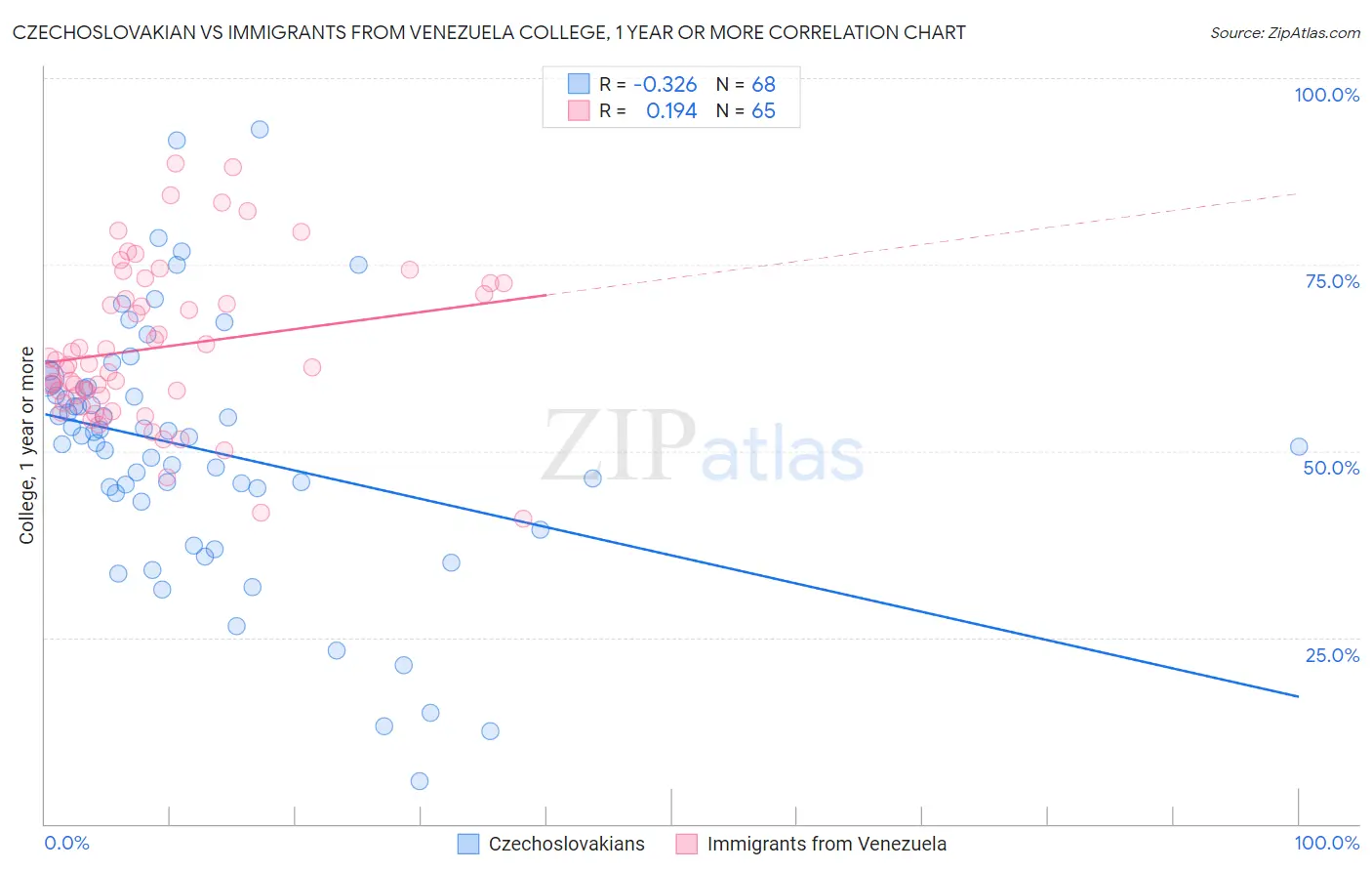 Czechoslovakian vs Immigrants from Venezuela College, 1 year or more