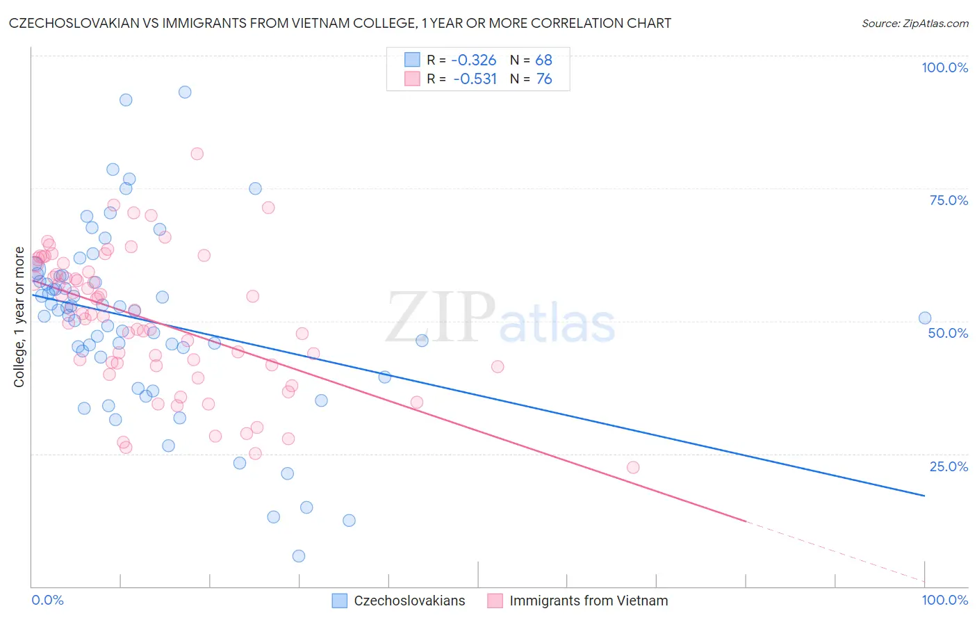 Czechoslovakian vs Immigrants from Vietnam College, 1 year or more