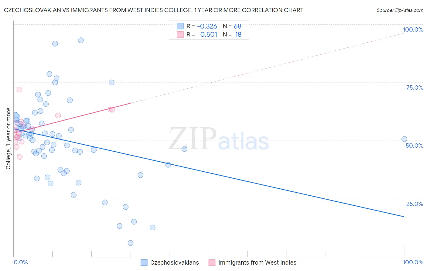 Czechoslovakian vs Immigrants from West Indies College, 1 year or more