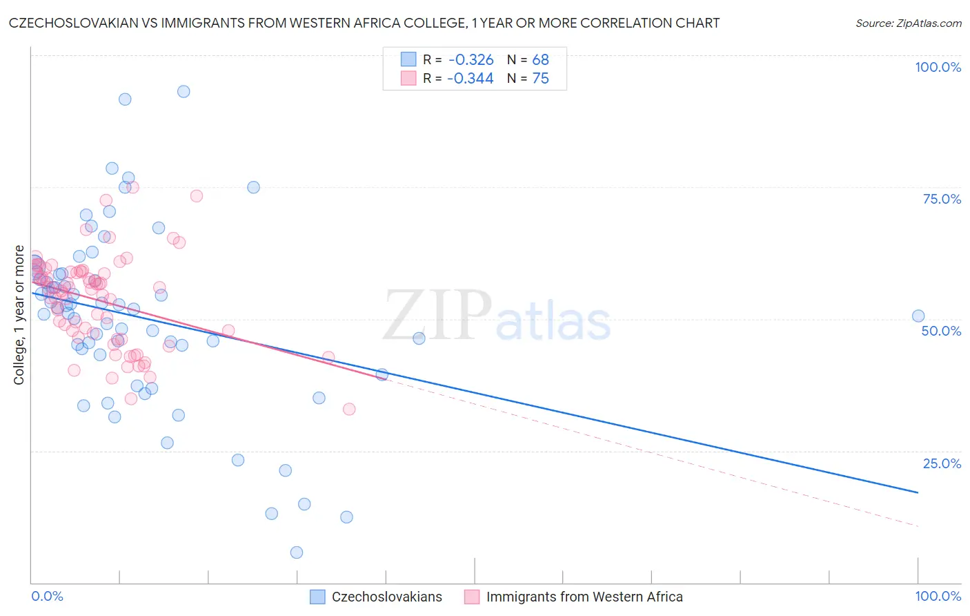 Czechoslovakian vs Immigrants from Western Africa College, 1 year or more