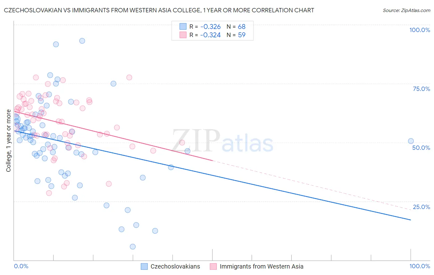 Czechoslovakian vs Immigrants from Western Asia College, 1 year or more