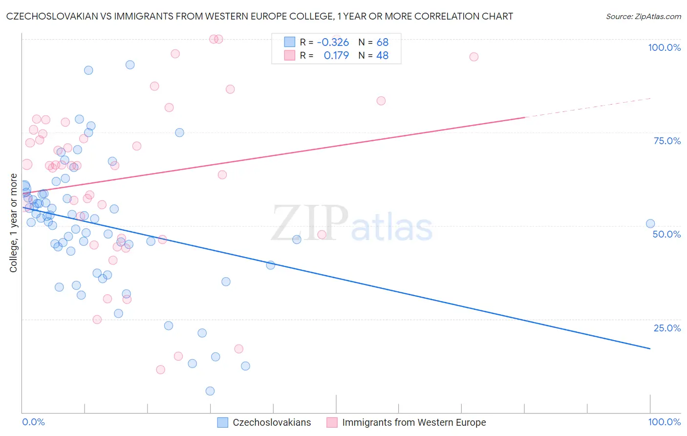 Czechoslovakian vs Immigrants from Western Europe College, 1 year or more