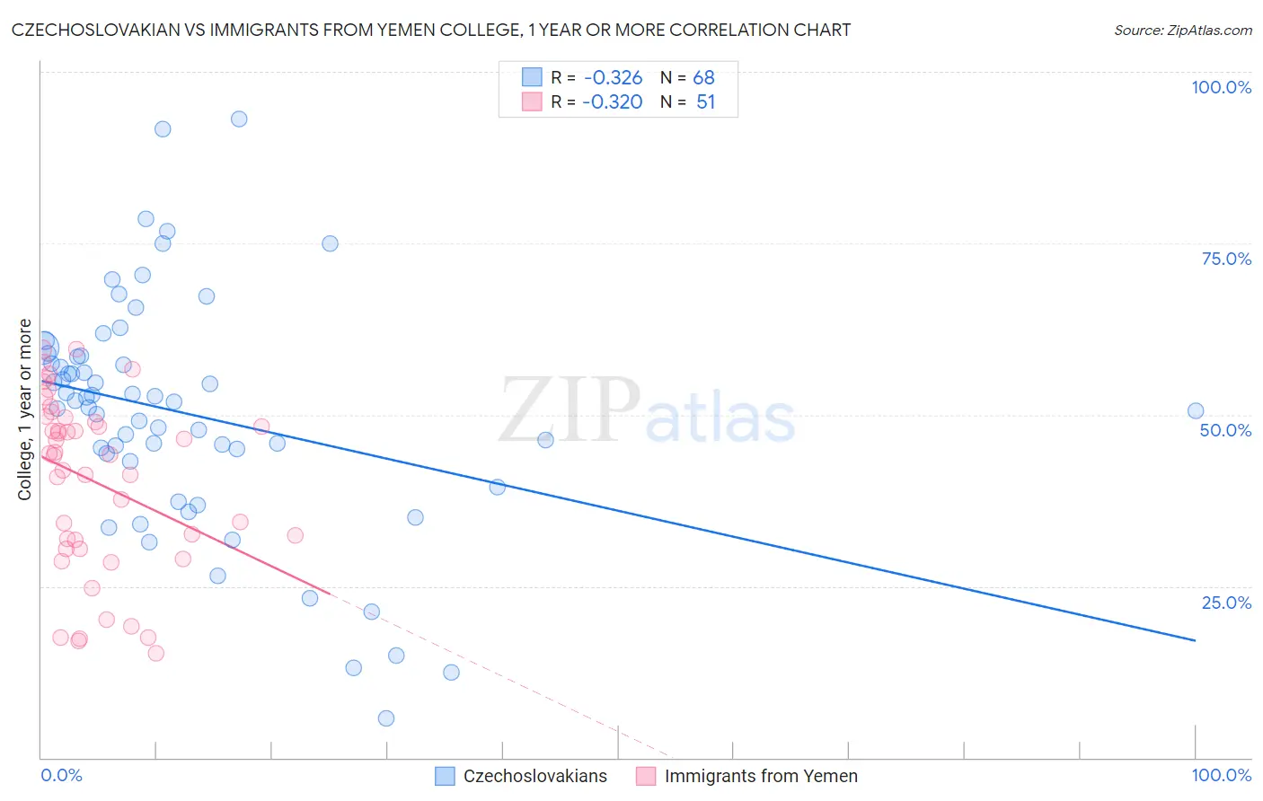 Czechoslovakian vs Immigrants from Yemen College, 1 year or more