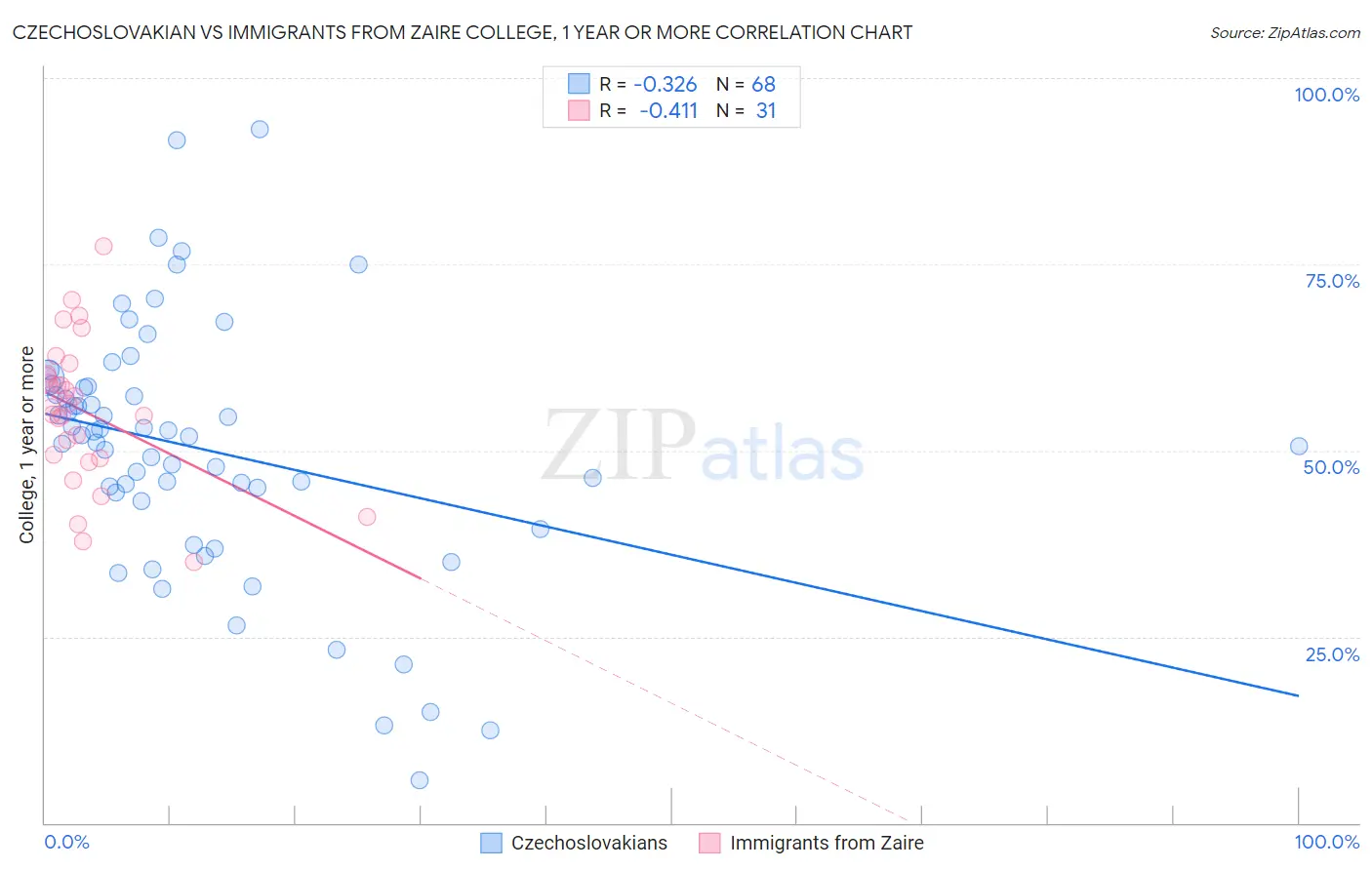 Czechoslovakian vs Immigrants from Zaire College, 1 year or more