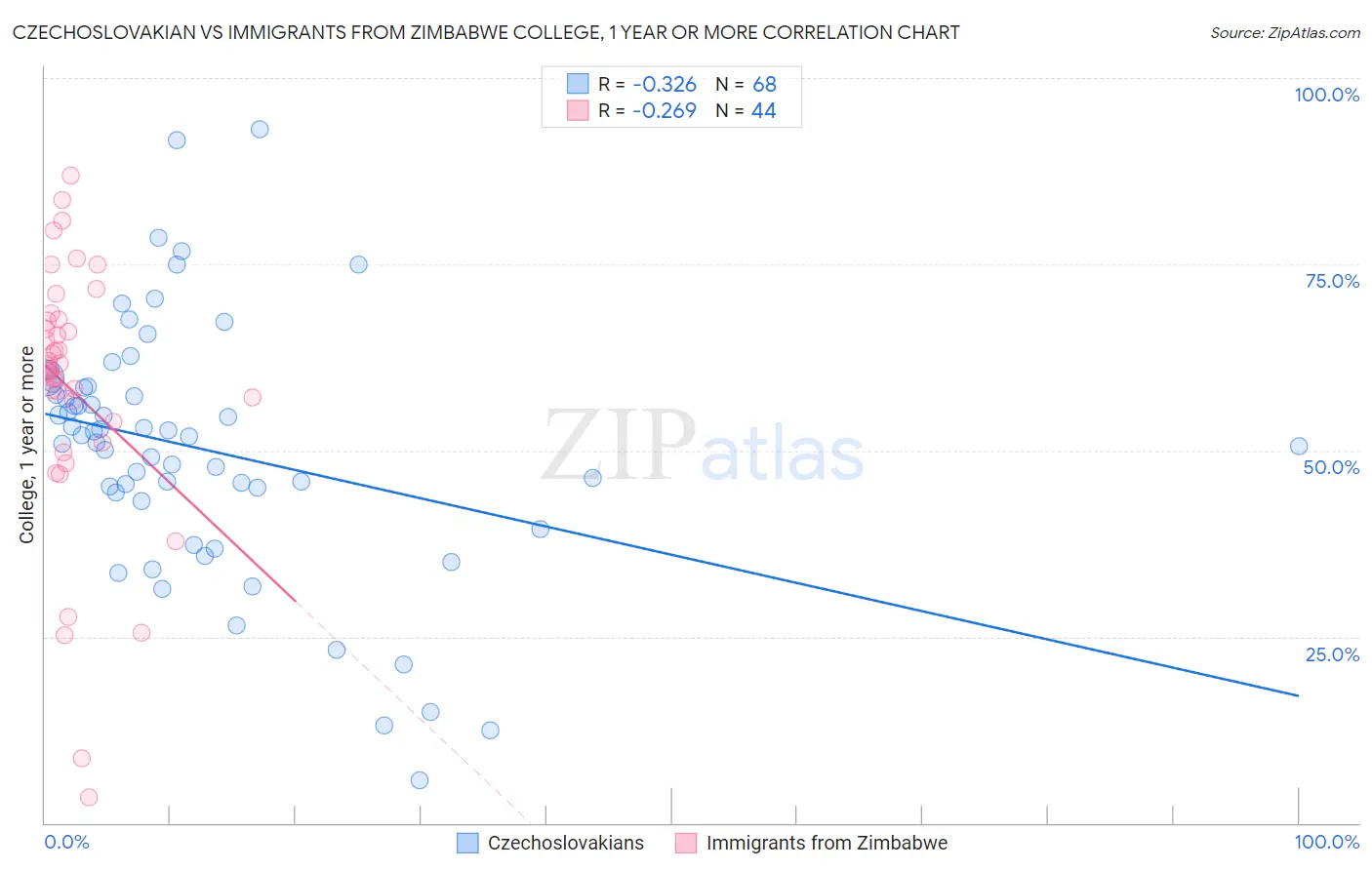 Czechoslovakian vs Immigrants from Zimbabwe College, 1 year or more