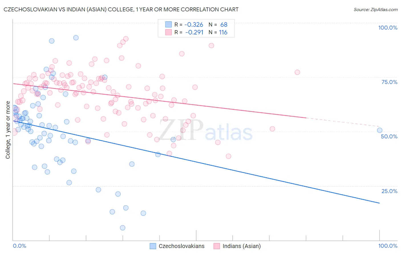 Czechoslovakian vs Indian (Asian) College, 1 year or more