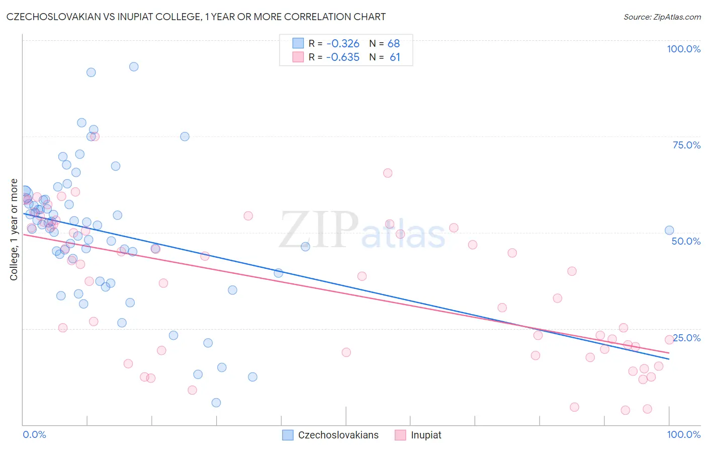 Czechoslovakian vs Inupiat College, 1 year or more