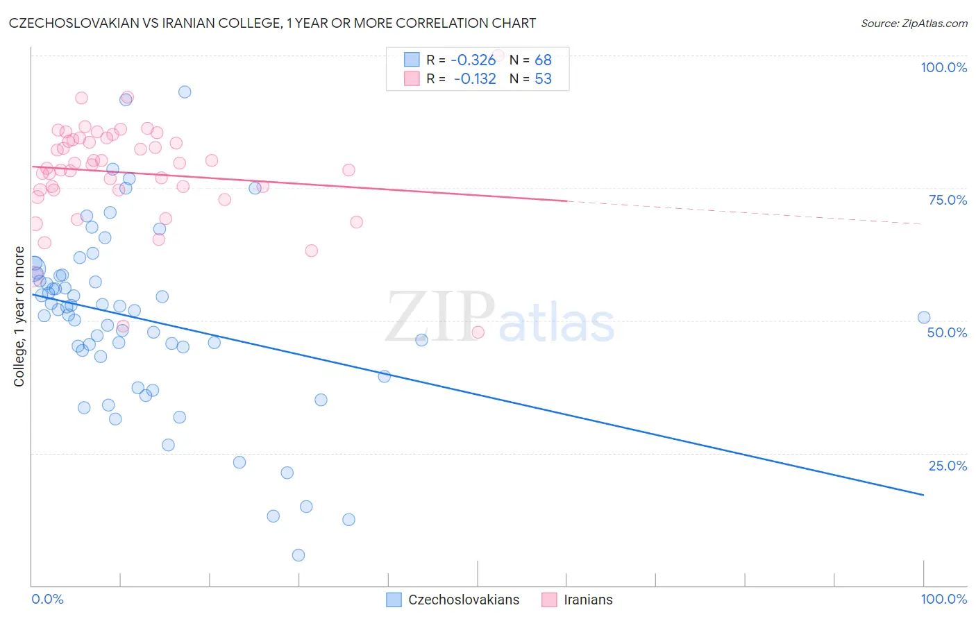 Czechoslovakian vs Iranian College, 1 year or more