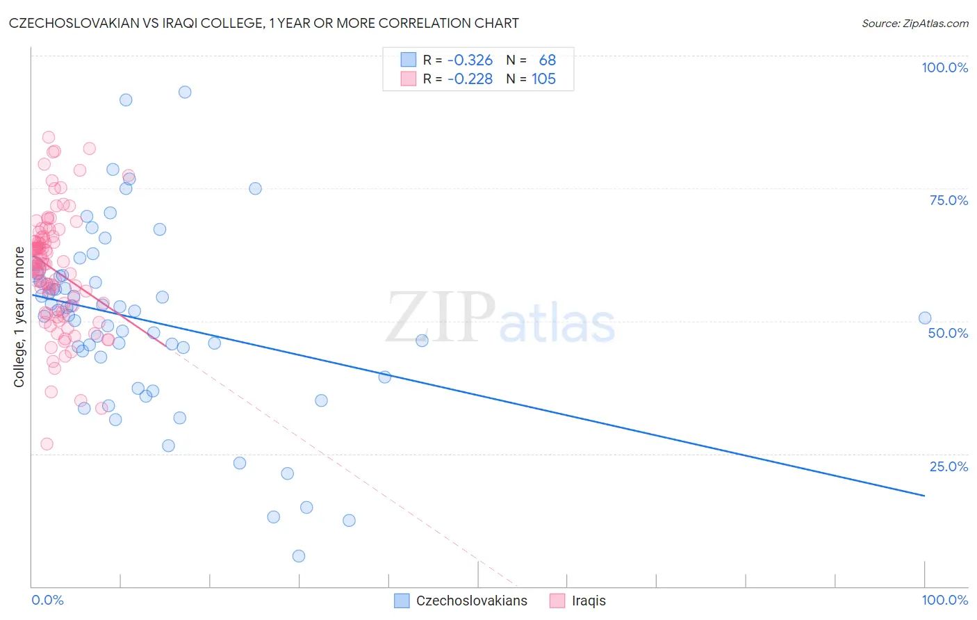 Czechoslovakian vs Iraqi College, 1 year or more