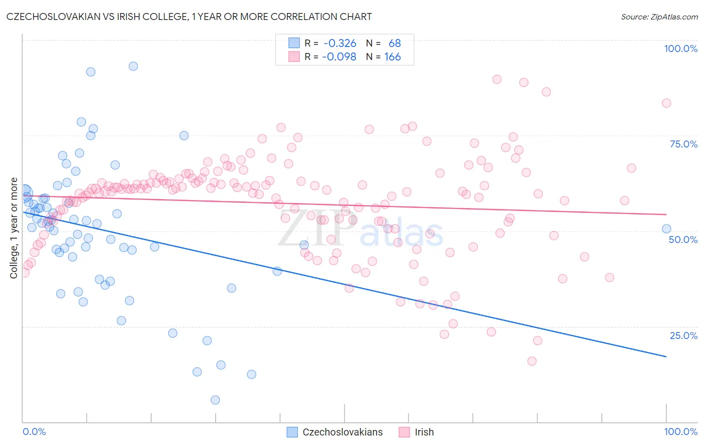 Czechoslovakian vs Irish College, 1 year or more