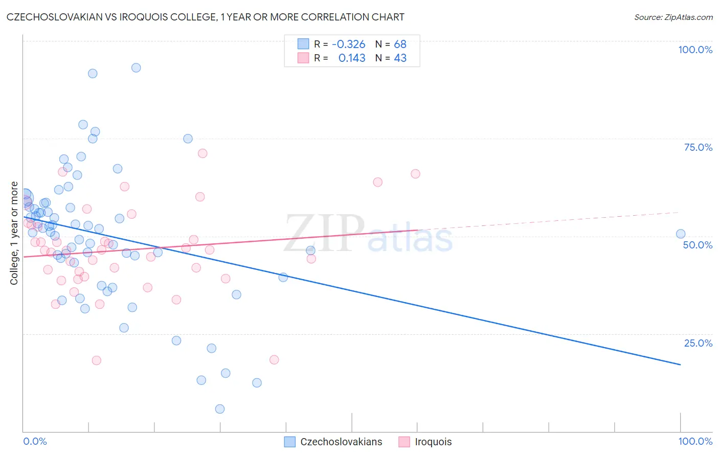 Czechoslovakian vs Iroquois College, 1 year or more