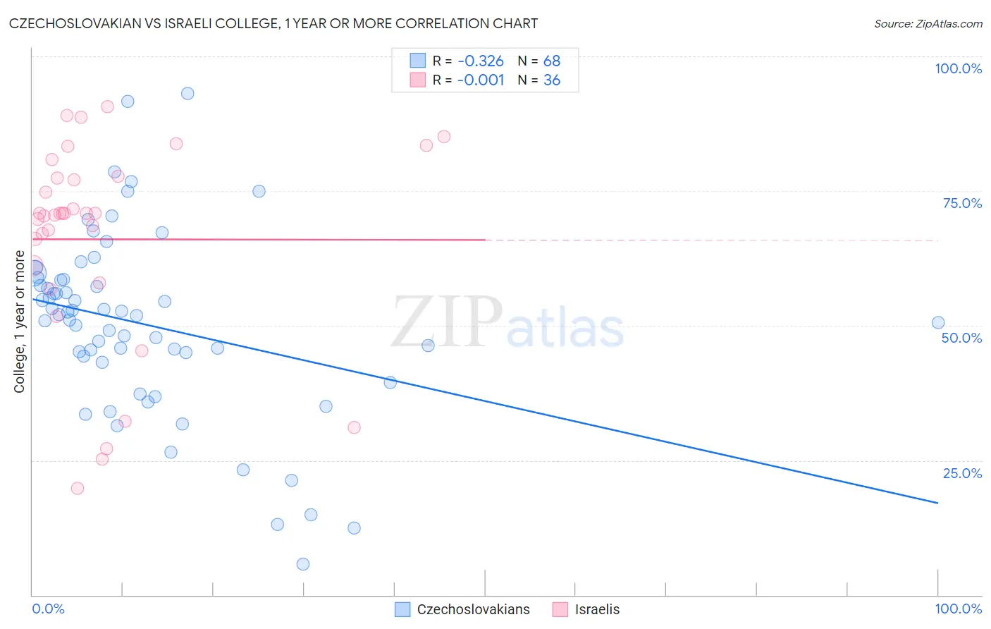 Czechoslovakian vs Israeli College, 1 year or more