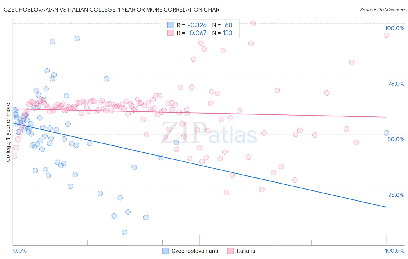 Czechoslovakian vs Italian College, 1 year or more