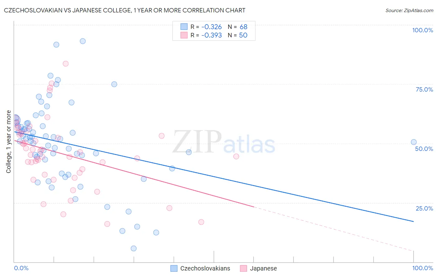 Czechoslovakian vs Japanese College, 1 year or more