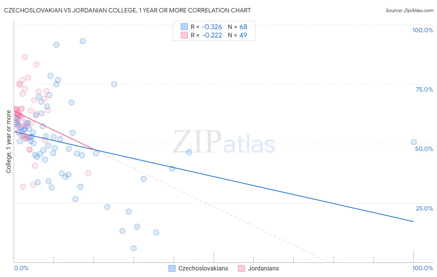 Czechoslovakian vs Jordanian College, 1 year or more