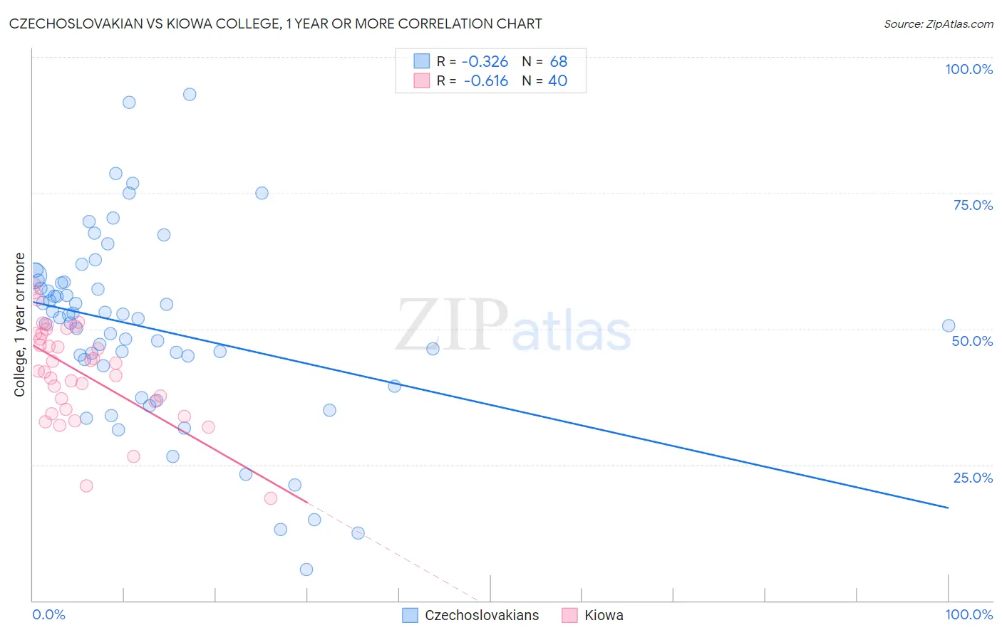 Czechoslovakian vs Kiowa College, 1 year or more