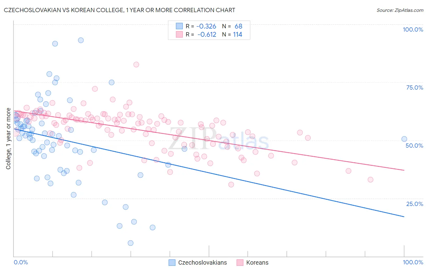 Czechoslovakian vs Korean College, 1 year or more