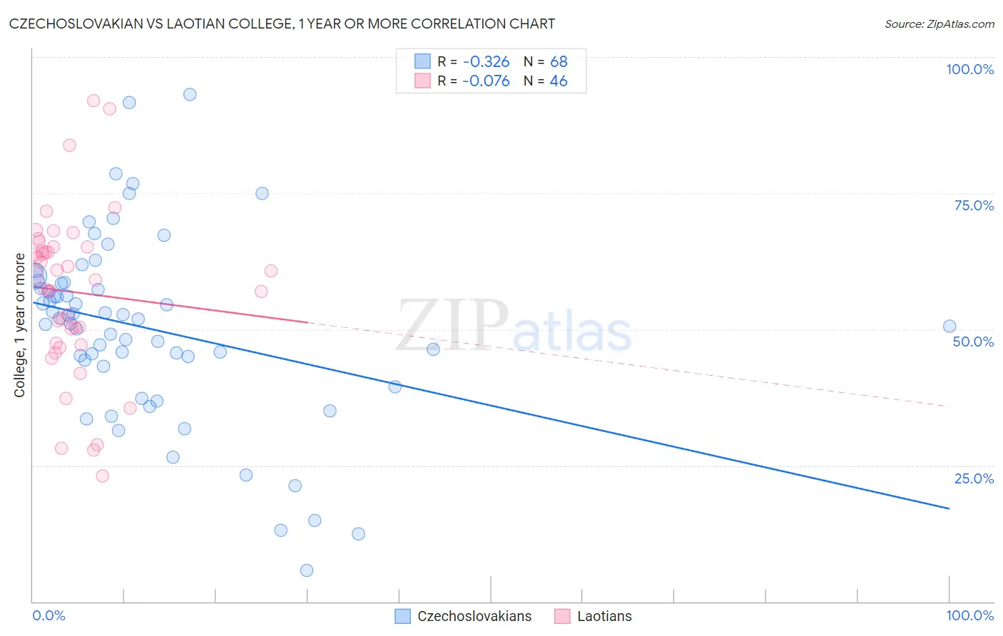 Czechoslovakian vs Laotian College, 1 year or more