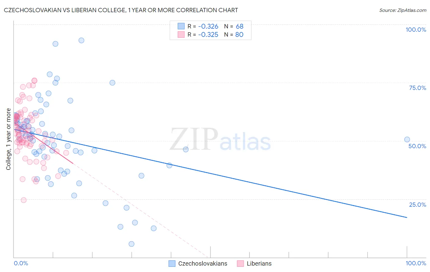 Czechoslovakian vs Liberian College, 1 year or more