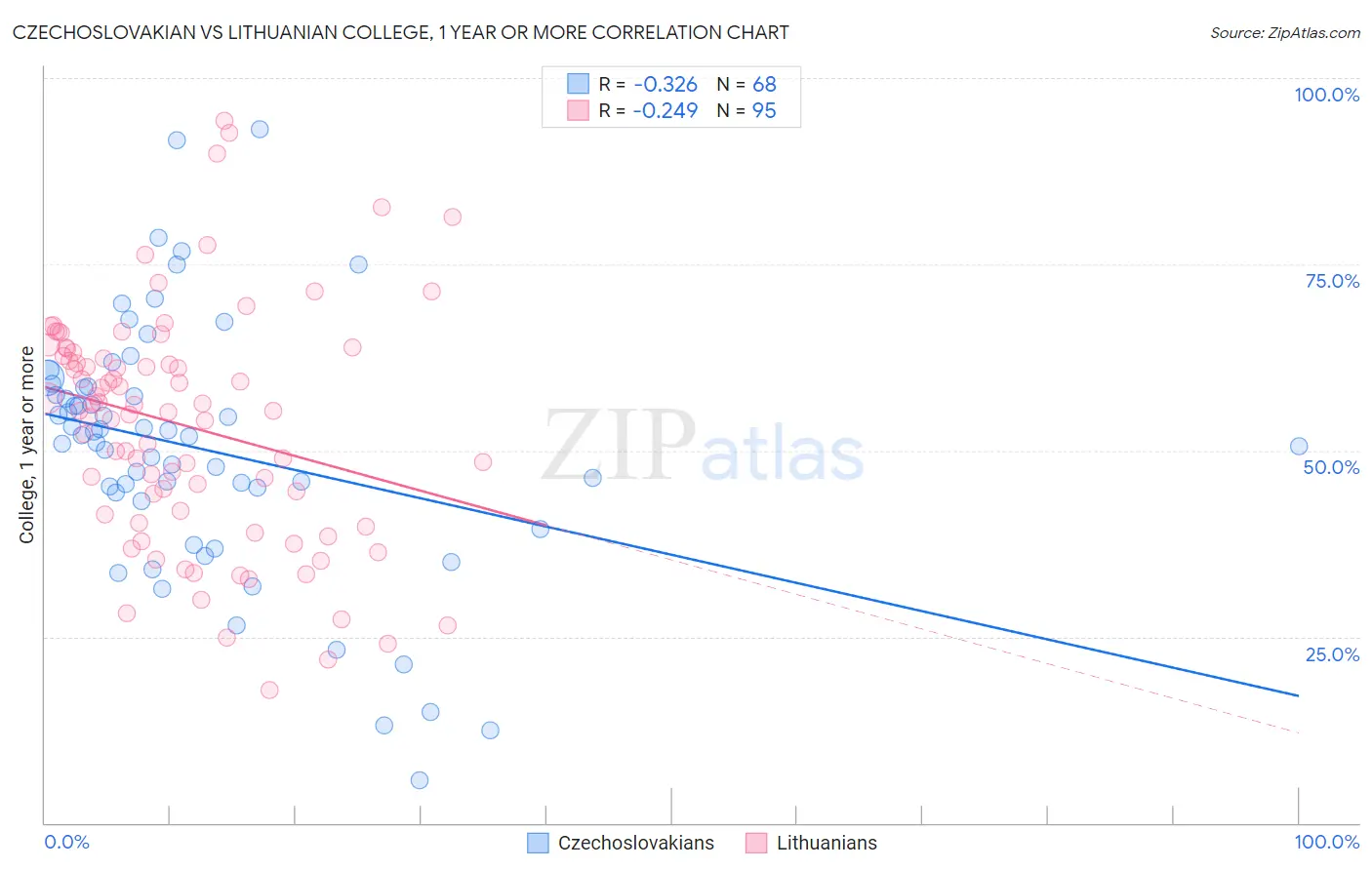 Czechoslovakian vs Lithuanian College, 1 year or more