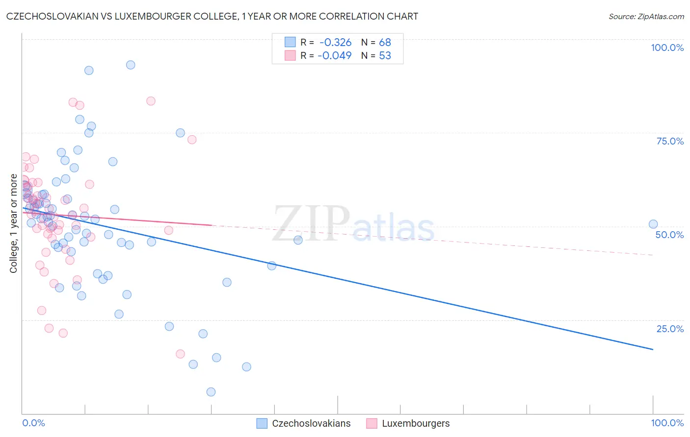 Czechoslovakian vs Luxembourger College, 1 year or more