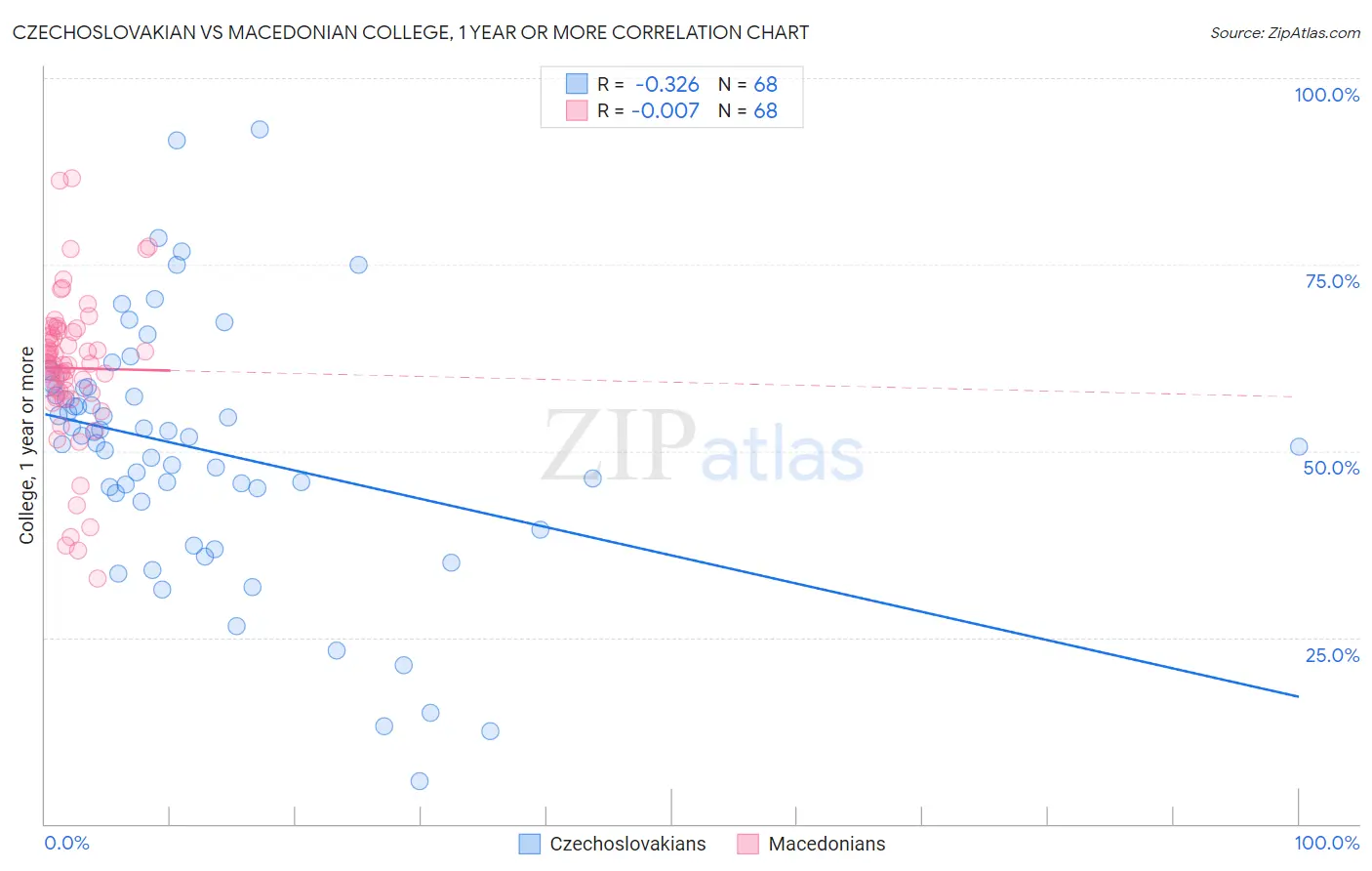 Czechoslovakian vs Macedonian College, 1 year or more