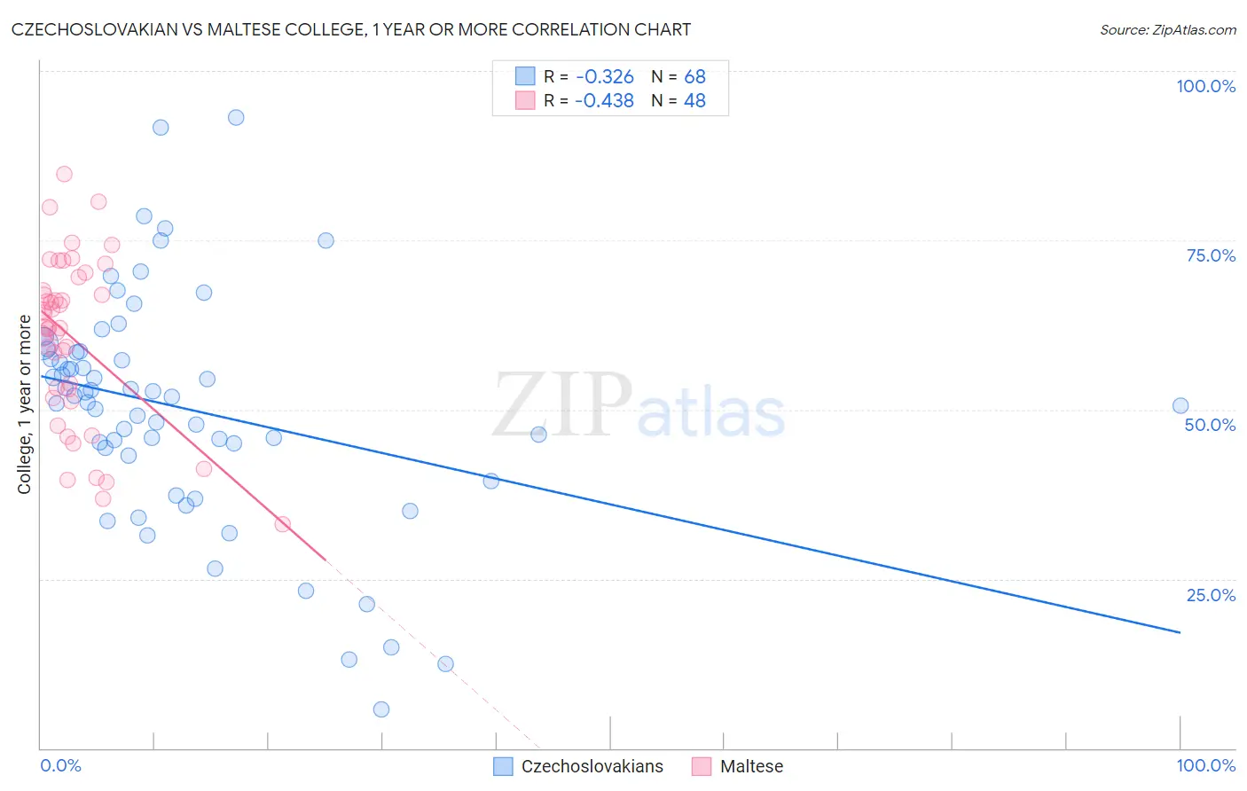 Czechoslovakian vs Maltese College, 1 year or more