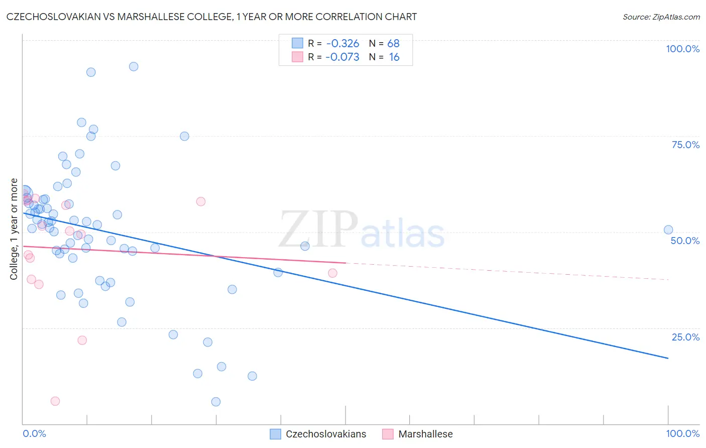 Czechoslovakian vs Marshallese College, 1 year or more