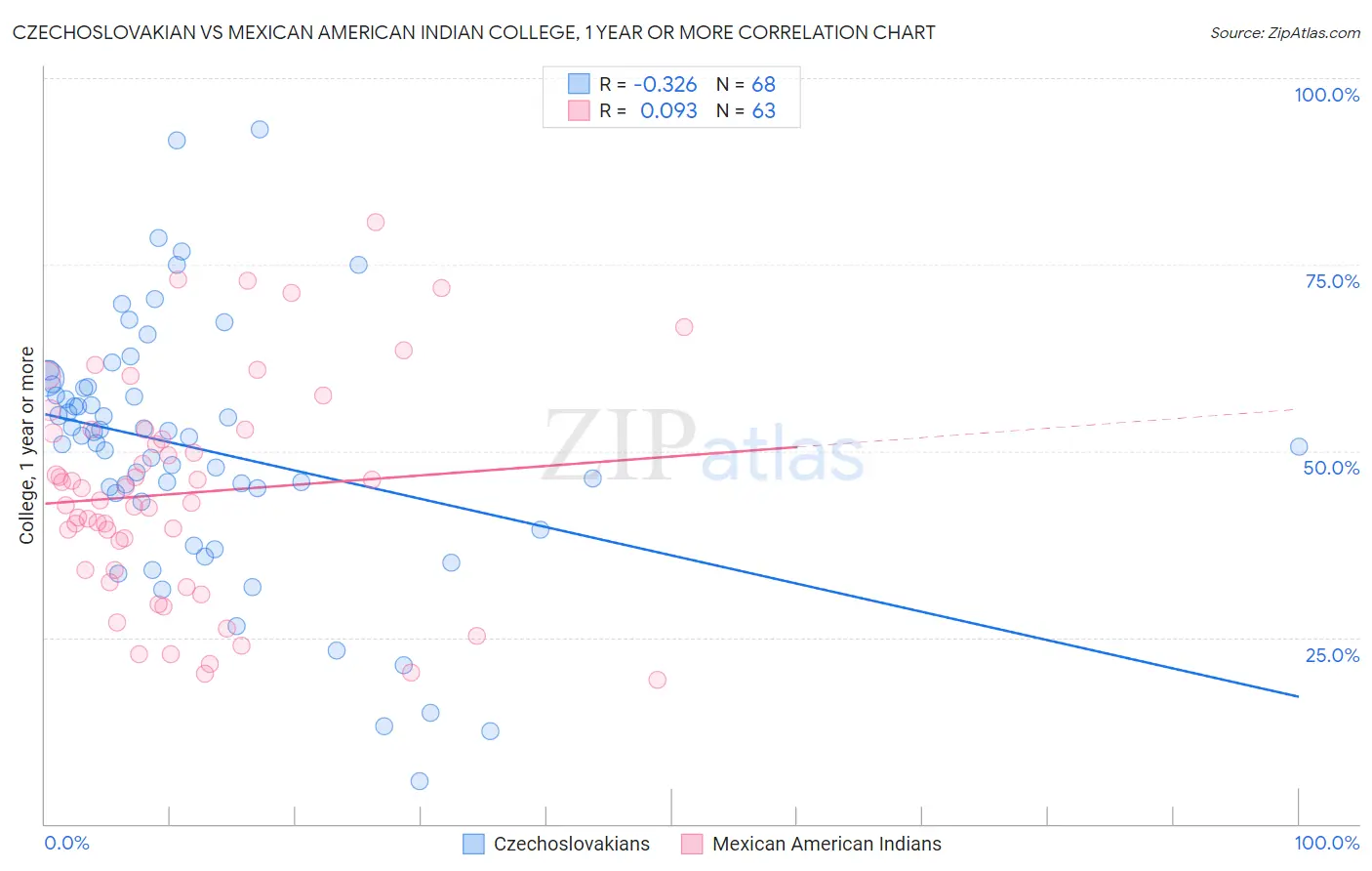 Czechoslovakian vs Mexican American Indian College, 1 year or more