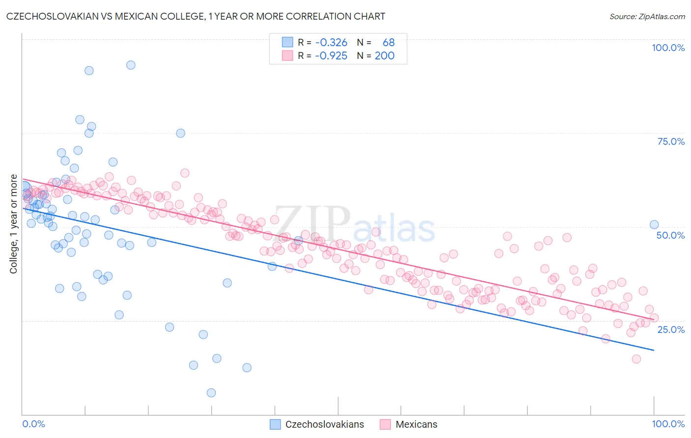 Czechoslovakian vs Mexican College, 1 year or more