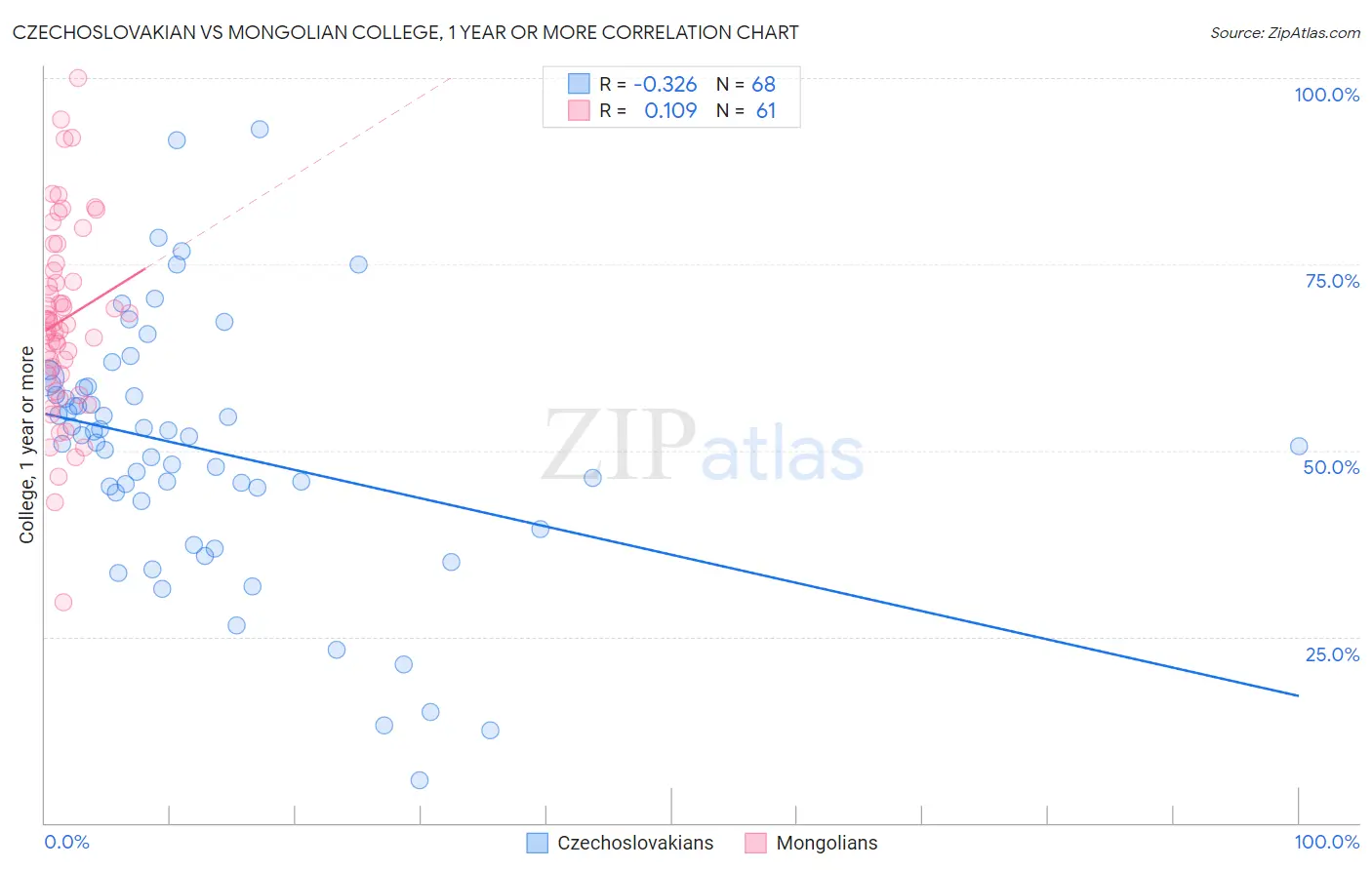 Czechoslovakian vs Mongolian College, 1 year or more