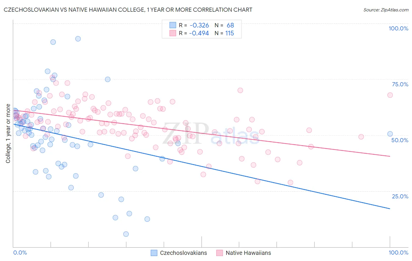Czechoslovakian vs Native Hawaiian College, 1 year or more
