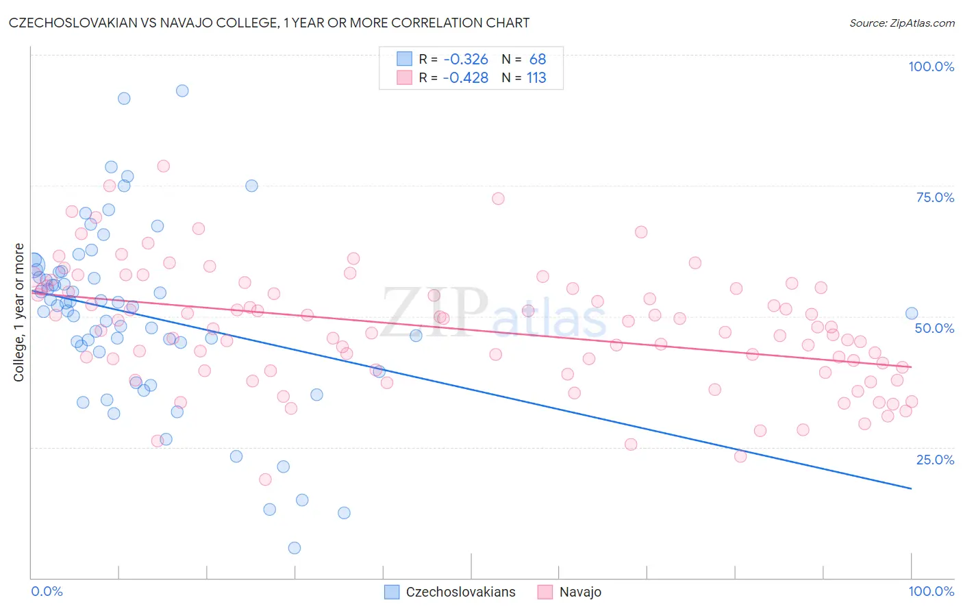 Czechoslovakian vs Navajo College, 1 year or more