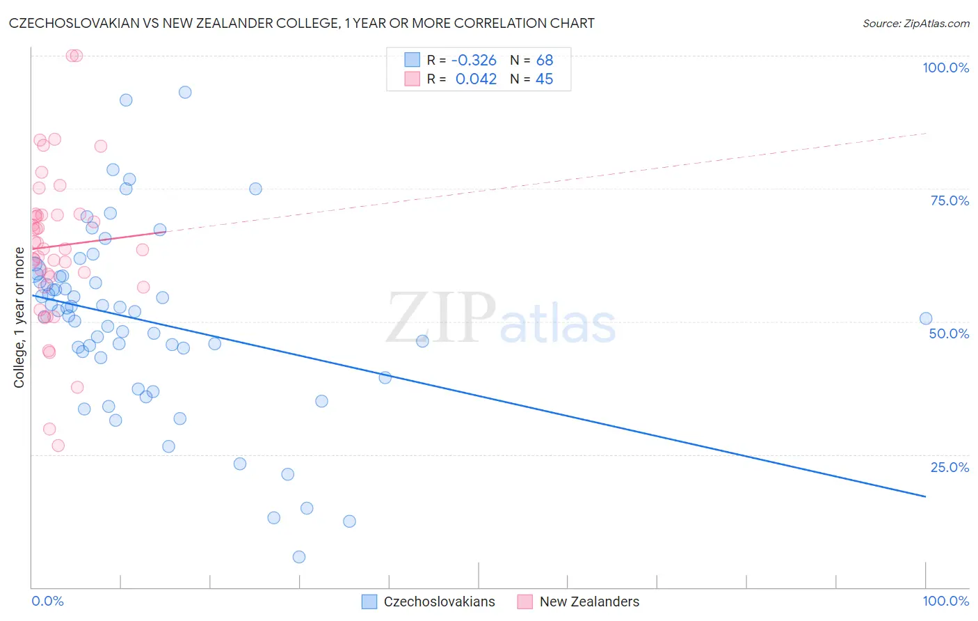Czechoslovakian vs New Zealander College, 1 year or more