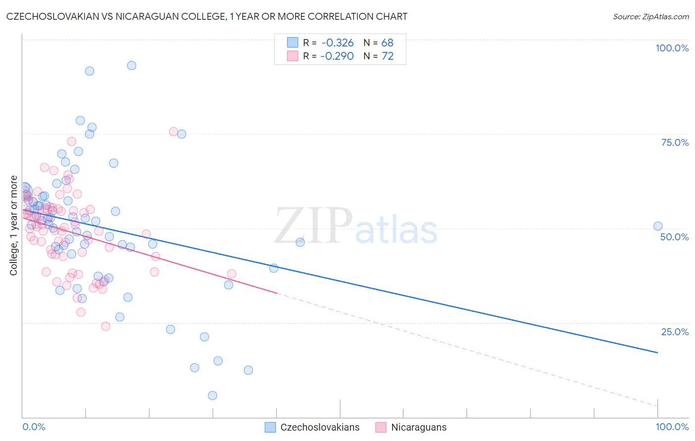 Czechoslovakian vs Nicaraguan College, 1 year or more